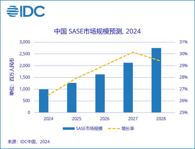 中国SASE市场规模达到约10亿元人民币麻将胡了2模拟器IDC：预计2024全年
