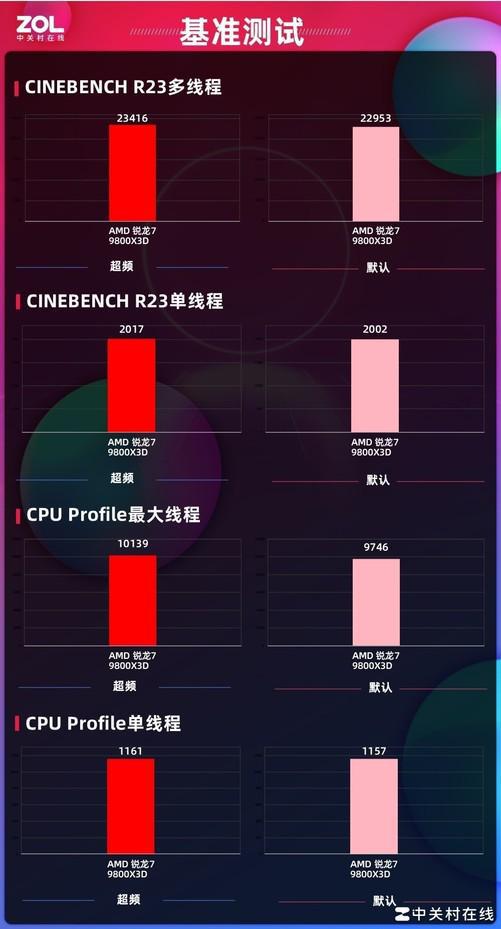 AI超频让9800X3D继续伟大麻将胡了华硕B850主板首测(图21)